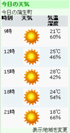 今日の予想天気